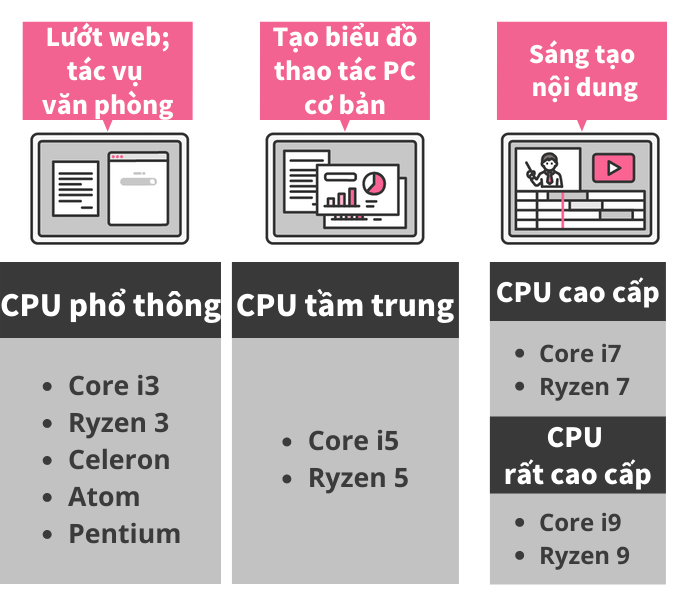 Chọn Laptop Có CPU Phù Hợp