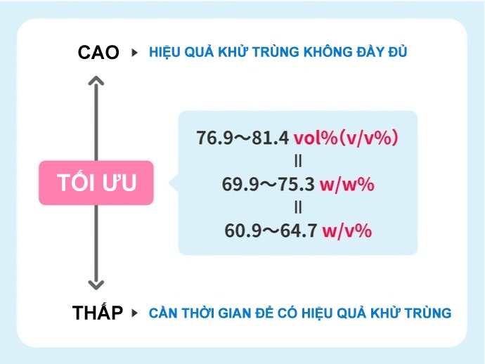 Nồng Độ Cồn Tốt Nhất Là 76.9 – 81.4 Vol%!