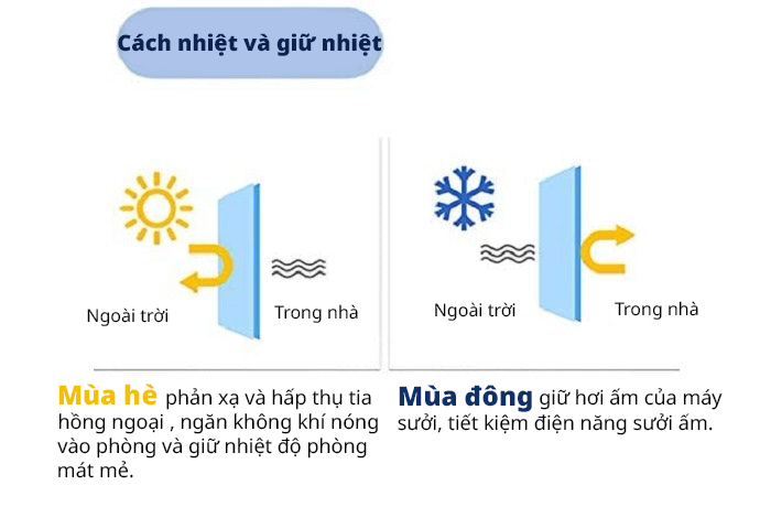 Chức Năng Cách Nhiệt Cho Những Ô Cửa Nhiều Nắng