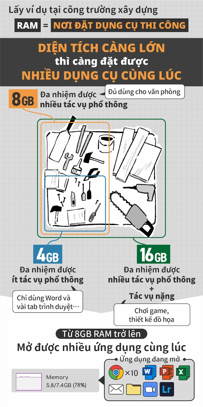 RAM: Từ 8GB Khi Cần Đa Nhiệm, Từ 16GB Cho Các Tác Vụ Nặng Như Game, Đồ Họa