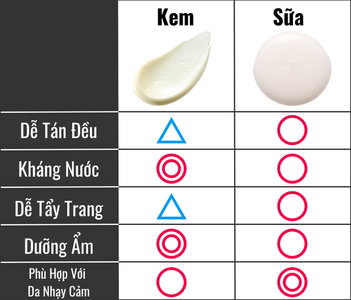 Người Ưu Tiên Tối Đa Khả Năng Chống Nắng: Chọn Dạng Kem Hoặc Sữa