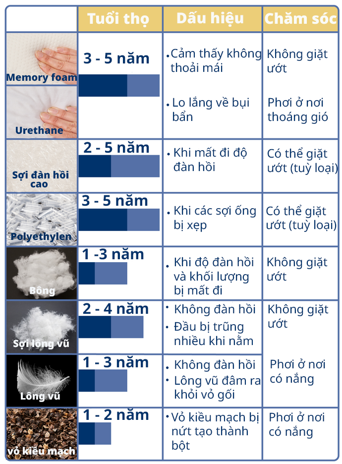 Chọn Gối Có Khả Năng Giặt Sạch, Độ Bền Cao