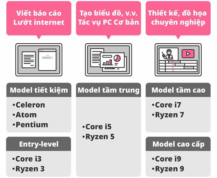 CPU: Bộ Phận Xử Lý Của Máy. Chú Ý Chọn Series Core Hoặc Ryzen Phù Hợp Với Nhu Cầu
