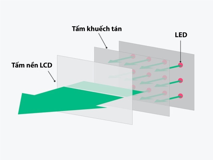 TV LCD: Chọn Loại LED Nền & Tích Hợp IPS