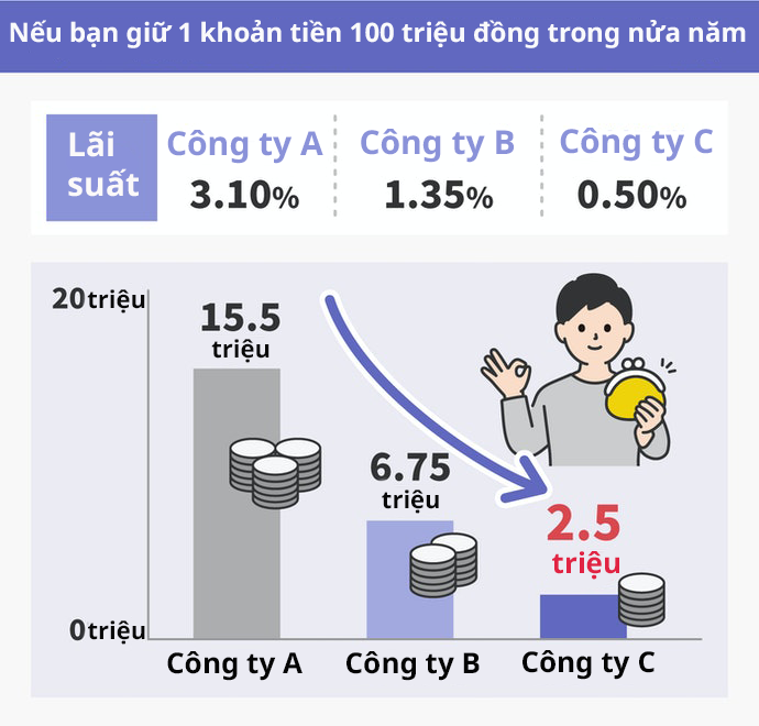 Tham Khảo Lãi Suất Hàng Ngày