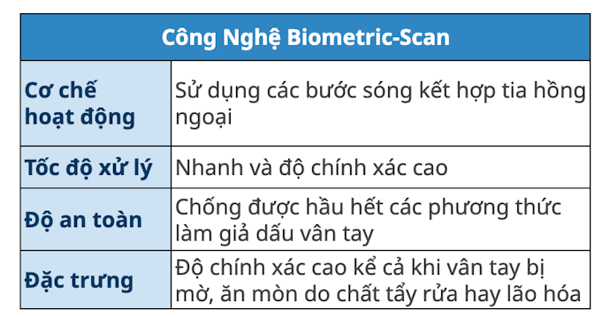 Chọn Công Nghệ Biometric-Scan: Nếu Bạn Có Dấu Vân Tay Mờ Hay Tay Thường Xuyên Tiếp Xúc Hóa Chất