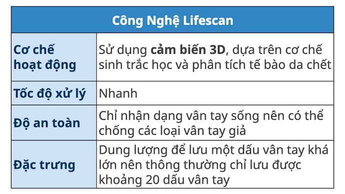 Chọn Công Nghệ Lifescan: Bảo Mật Tốt Nhưng Chỉ Lưu Được Khoảng 20 Dấu Vân Tay, Phù Hợp Để Sử Dụng Tại Nhà Riêng