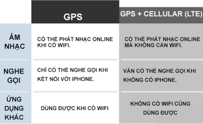 Phiên Bản GPS: Có Thể Phát Nhạc Đã Được Đồng Bộ Với iPhone Hoặc Khi Có Kết Nối Wi-Fi