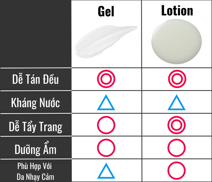 Muốn Giảm Độ Bết Rít: Chọn Dạng Gel Hoặc Lotion