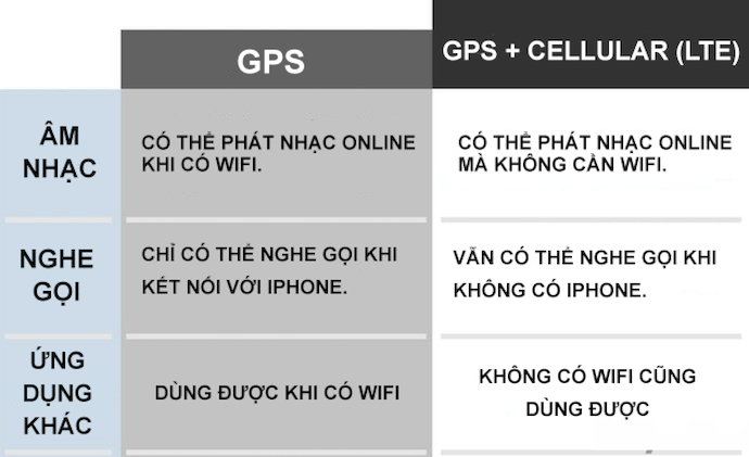 Apple Watch GPS + LTE Cellular: Dùng Apple Watch Một Cách Độc Lập