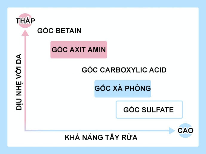 Da Khô: Nên Chọn Thành Phần Làm Sạch Chính Gốc Axit Amin
