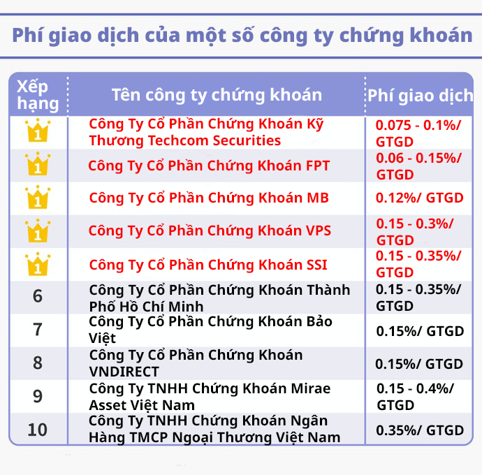 Chọn Công Ty Có Mức Giao Dịch Ký Quỹ Thấp