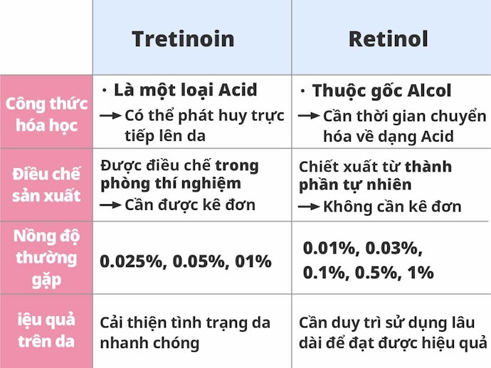 Phân Biệt Tretinoin Và Retinol