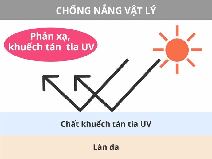 Chống Nắng Vật Lý: Ít Gây Bí Da Nhưng Bết Dính Và Làm Da Trắng Bệch