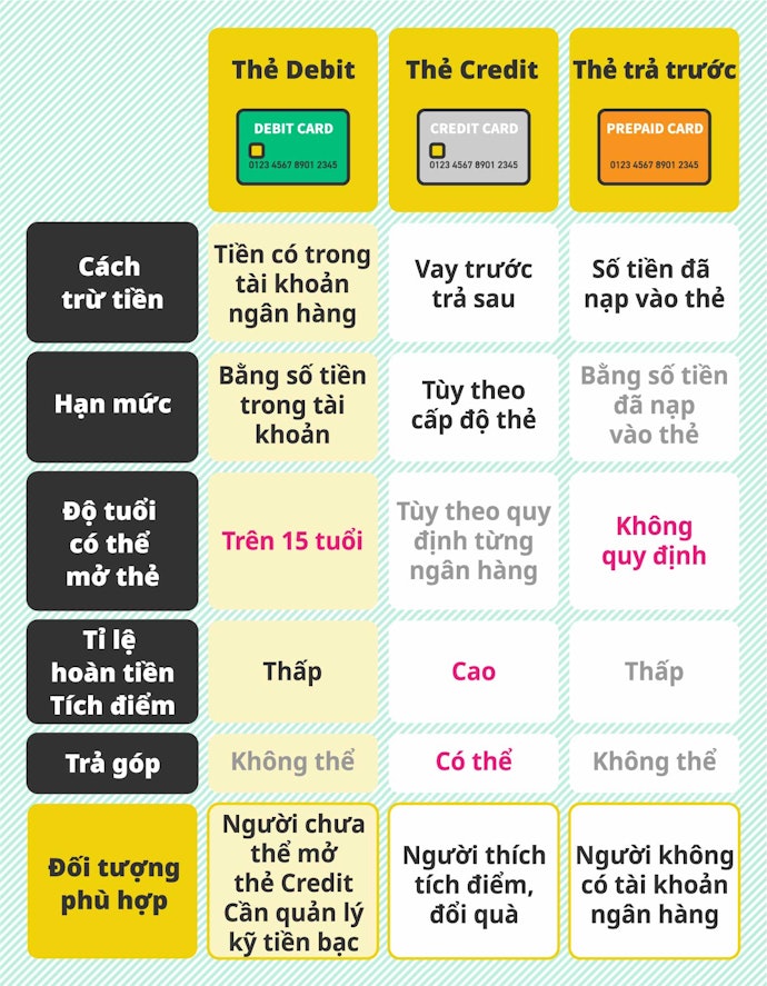 Thẻ Tín Dụng Credit, Trả Trước PrePaid Và Thẻ Debit