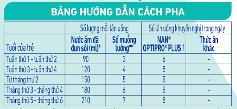 Sữa Bột NAN OPTIPRO PLUS 1 5