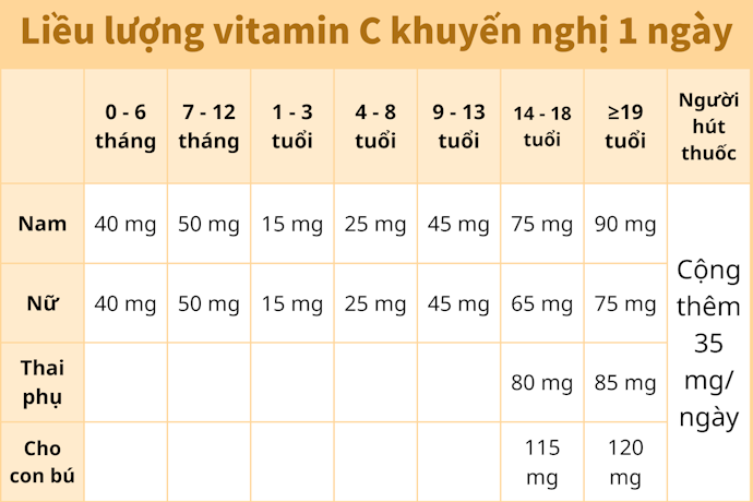 Liều Lượng Viên Uống Vitamin C Nên Từ 30–180 mg/Ngày Để Hấp Thu Tốt Nhất