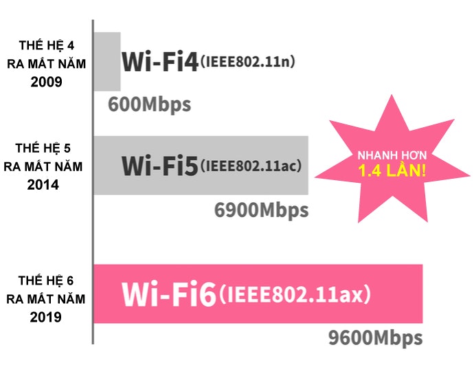Wi-Fi 6: Dành Cho Người Chú Trọng Đến Tốc Độ Kết Nối