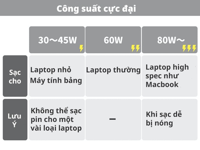 Chọn Công Suất Đầu Ra Phù Hợp Để Không Ảnh Hưởng Đến Pin Laptop