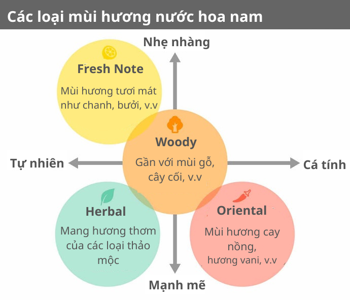 Chọn Mùi Hương Phù Hợp Với Hoàn Cảnh, Mùa Và Độ Tuổi