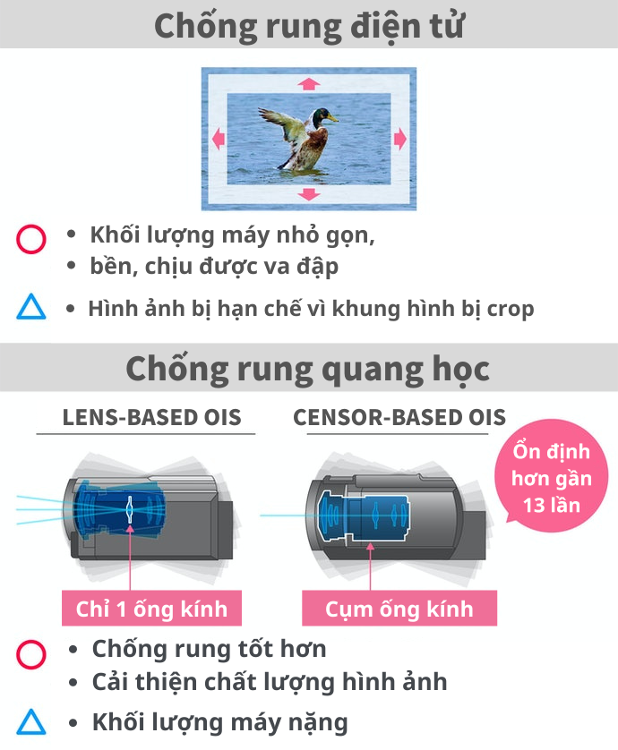 Khả Năng Ổn Định Hình Ảnh Cao Phụ Thuộc Vào Loại Chống Rung