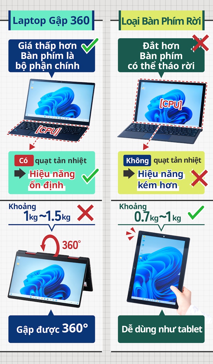 Loại Gập 360° Cho Công Việc. Loại Bàn Phím Rời Nhẹ, Di Động Hơn.