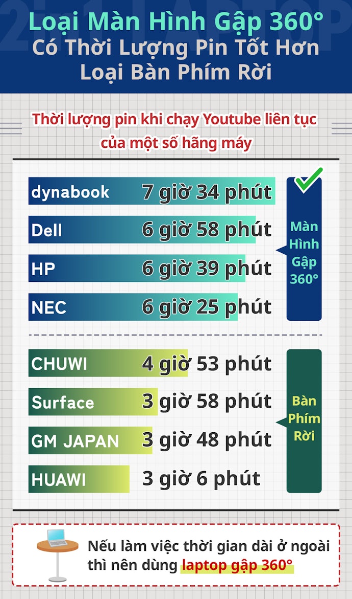 Chọn Loại Gập 360° Nếu Làm Việc Bên Ngoài Thời Gian Dài