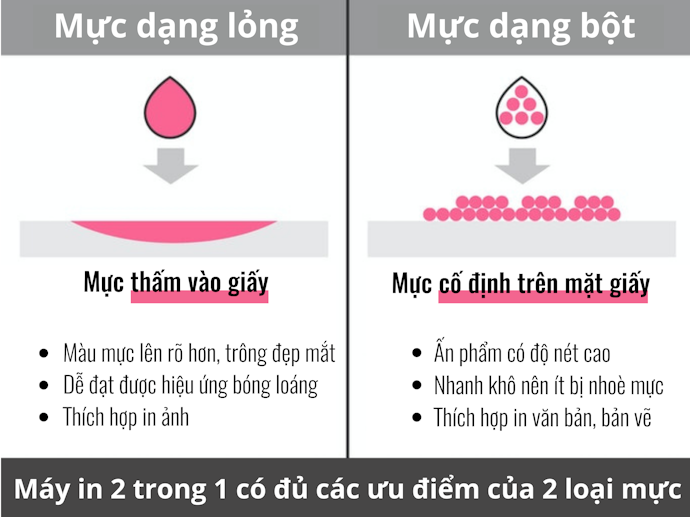 Mực Lỏng In Tranh Ảnh, Mực Bột In Văn Bản