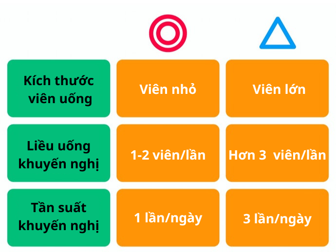 Đừng Quên Kích Thước Và Dạng Viên Uống!