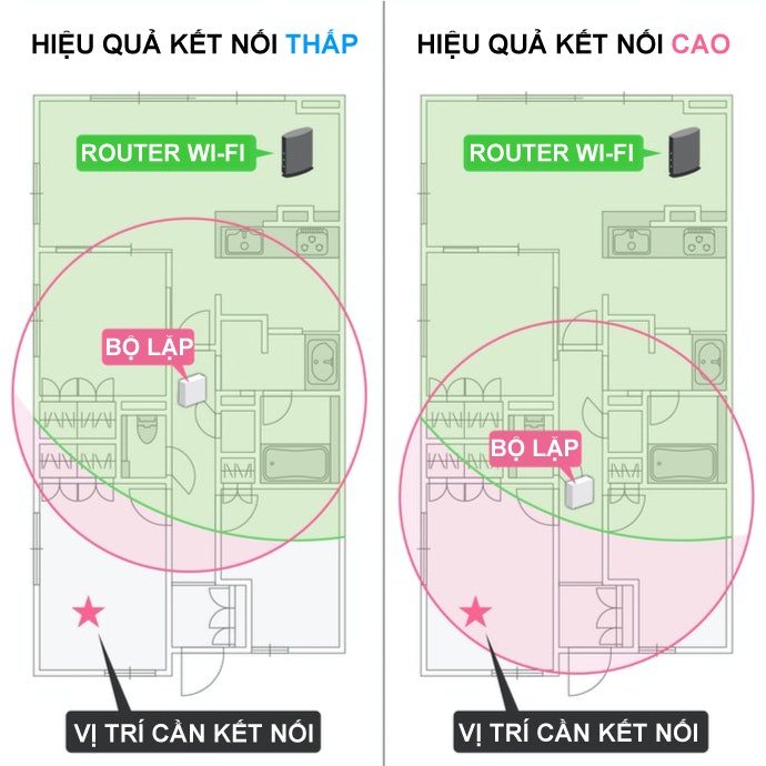 Chọn Bộ Lặp Sóng Theo Nhà Chung Cư Hay Căn Hộ Biệt Lập