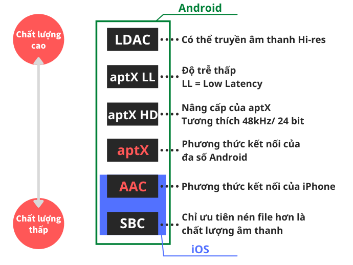 Chọn Codec Phù Hợp Với Thiết Bị Kết Nối