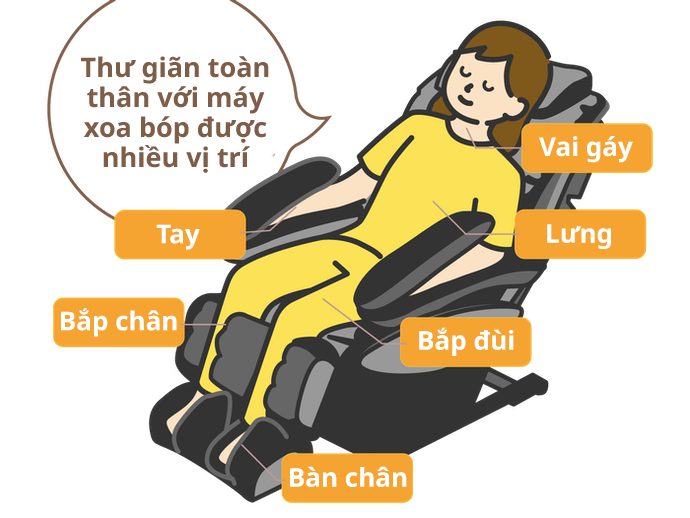 Ghế Massage Phù Hợp Với Vị Trí, Nhu Cầu