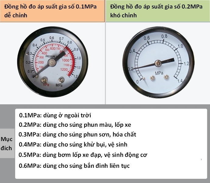 Đồng Hồ Gia Số 0.1MPa Giúp Điều Chỉnh Áp Suất Dễ Dàng