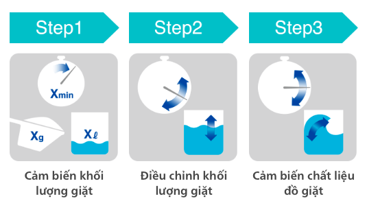 Tối Ưu Hoá Hiệu Suất Với Cảm Biến Eco 3 Bước