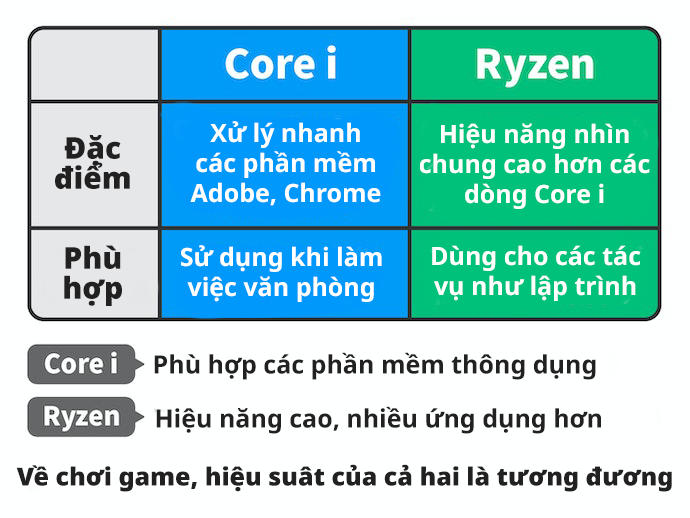 CPU: Chọn Core i7 Hoặc Ryzen 7 Trở Lên
