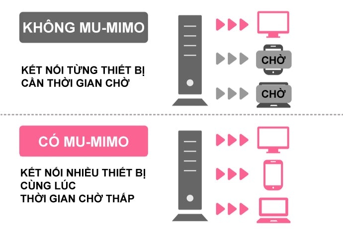 Hạn Chế Giảm Tốc Độ Truyền Khi Kết Nối Nhiều Thiết Bị Bằng MIMO