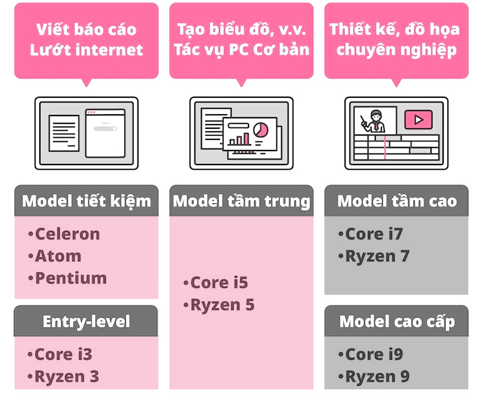 CPU: Ưu Tiên Chọn Intel Core i3/AMD Ryzen 3 Trở Lên