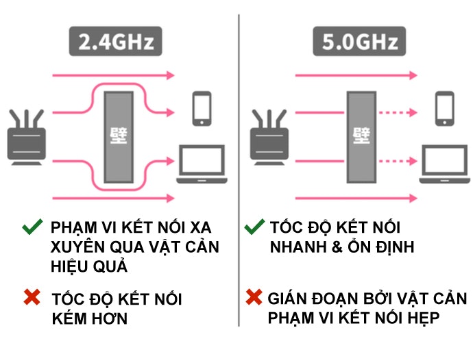 Khả Năng Tự động Chuyển Đổi Giữa 2 Băng Tần Là Tốt Nhất