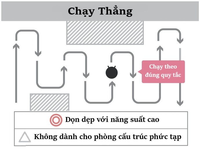 Chạy Thẳng: Năng Suất Cao Hơn Robot Chạy Ngẫu Nhiên
