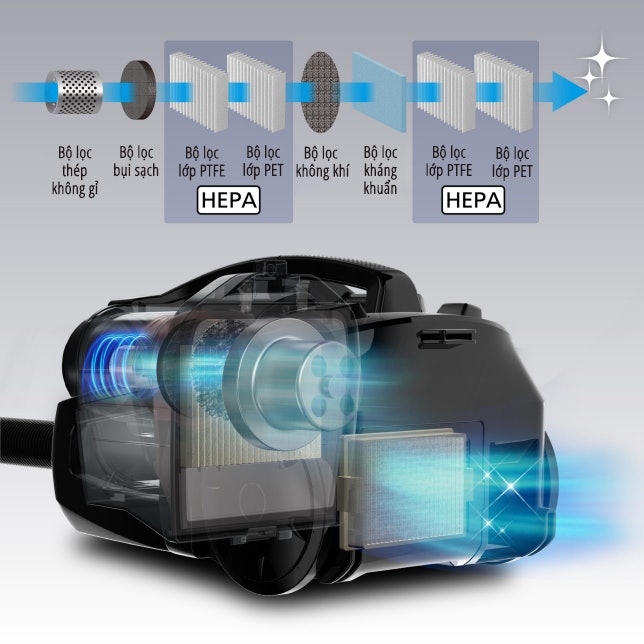Bộ Lọc HEPA Tích Hợp: Hạn Chế Dị Ứng & Các Bệnh Hô Hấp