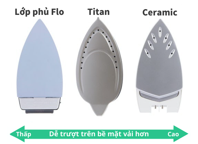 Chọn Đế Bàn Ủi Titan, Ceramic: Trượt Trên Mặt Vải Tốt Hơn
