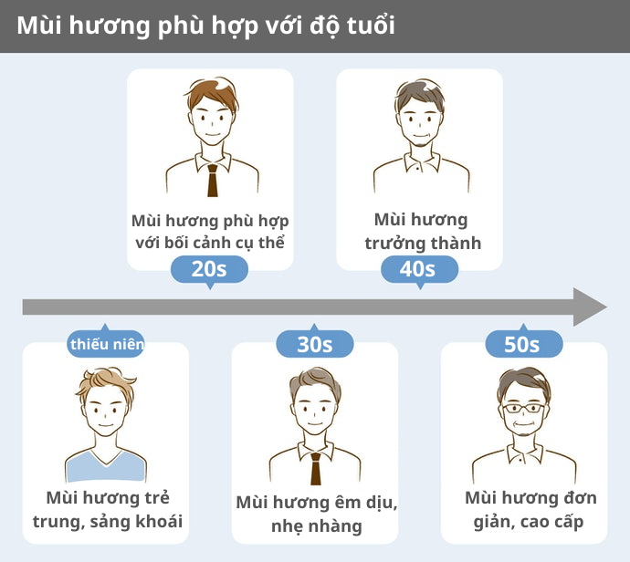 Chọn Mùi Hương Theo Độ Tuổi