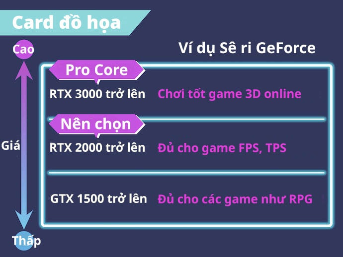 GPU: Nên Chọn Dòng GeForce Của NVIDIA, RTX 2060 Trở Lên