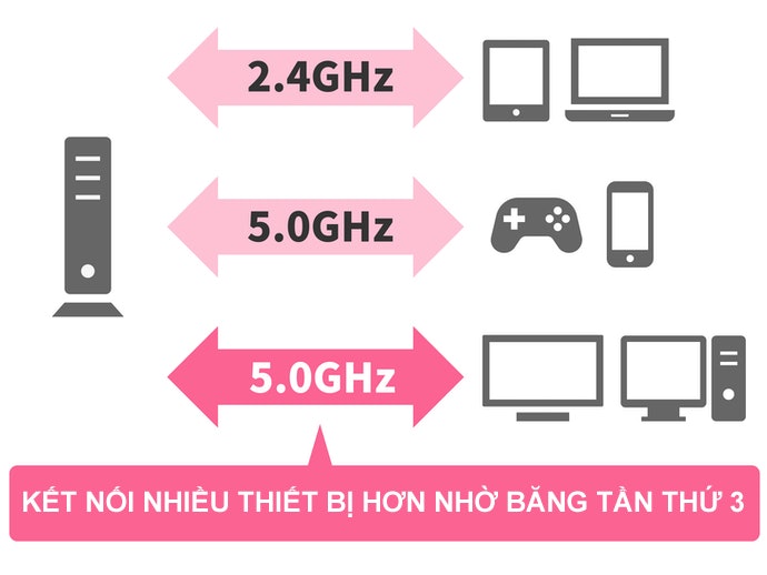Router Wi-Fi Tri-Band: Tốc Độ Truyền Tải Ổn Định & Mạnh Mẽ