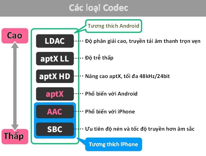 Chọn Codec AAC Cho iOS Và Codec aptX Trở Lên Cho Android