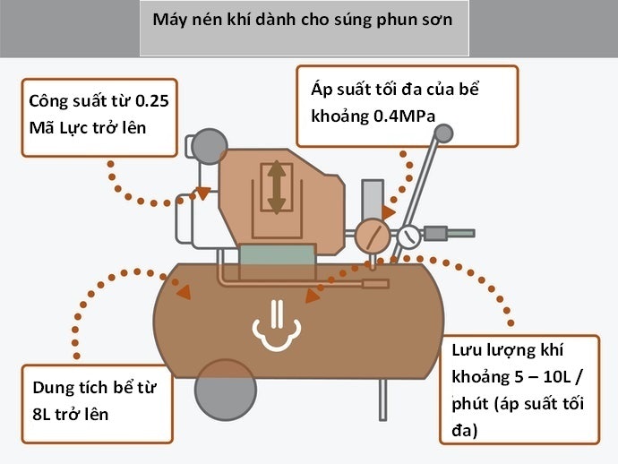 Sử Dụng Để Phun Sơn: Dung Tích Từ 3 - 8L, Công Suất 0.25 Mã Lực