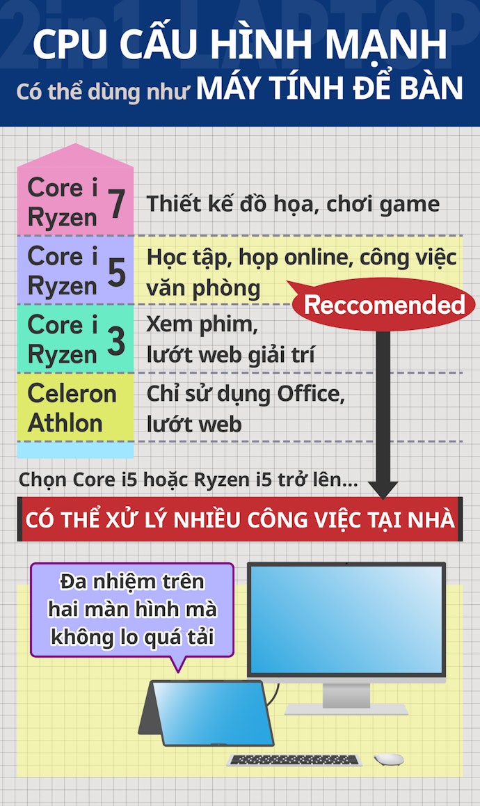 Sử Dụng Làm Máy Chính: Chọn CPU Core i5/ Ryzen 5 Trở Lên