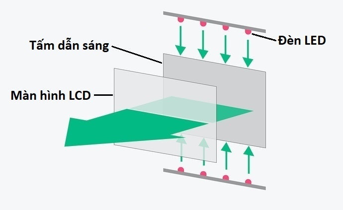 Màn Hình LED Viền: Mỏng, Giá Cả Phải Chăng
