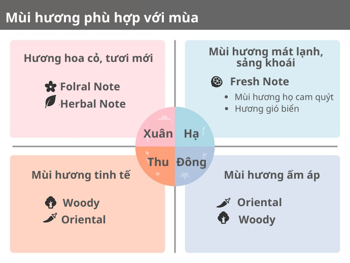 Lựa Chọn Mùi Hương Theo Mùa
