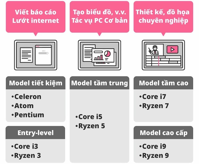 CPU Intel Core i5 / AMD Ryzen 5: Đa Nhiệm Thoải Mái